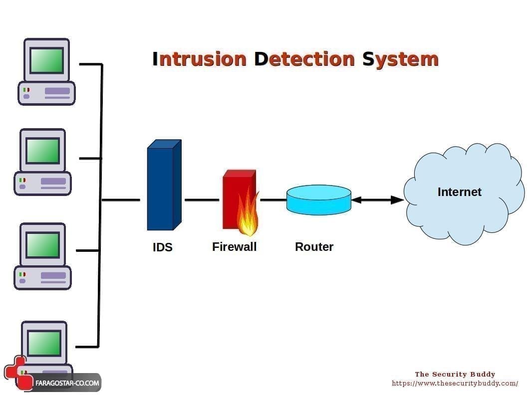 Image result for Intrusion Detection