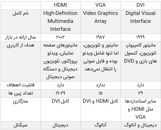 تفاوت پورت DVI ،HDMI و VGA