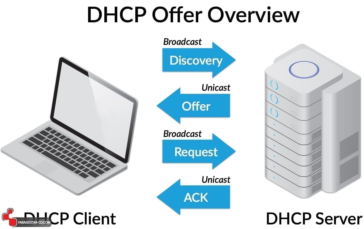 عملکرد DHCP دوربین مداربسته