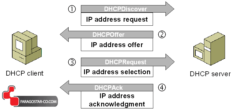 عملکرد DHCP دوربین مداربسته