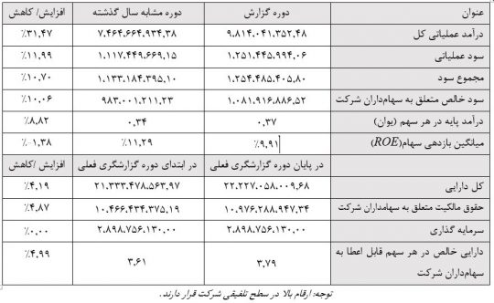 گزارش مالی و میزان درآمد شرکت داهوا در سال 2018 faragostar-co.com