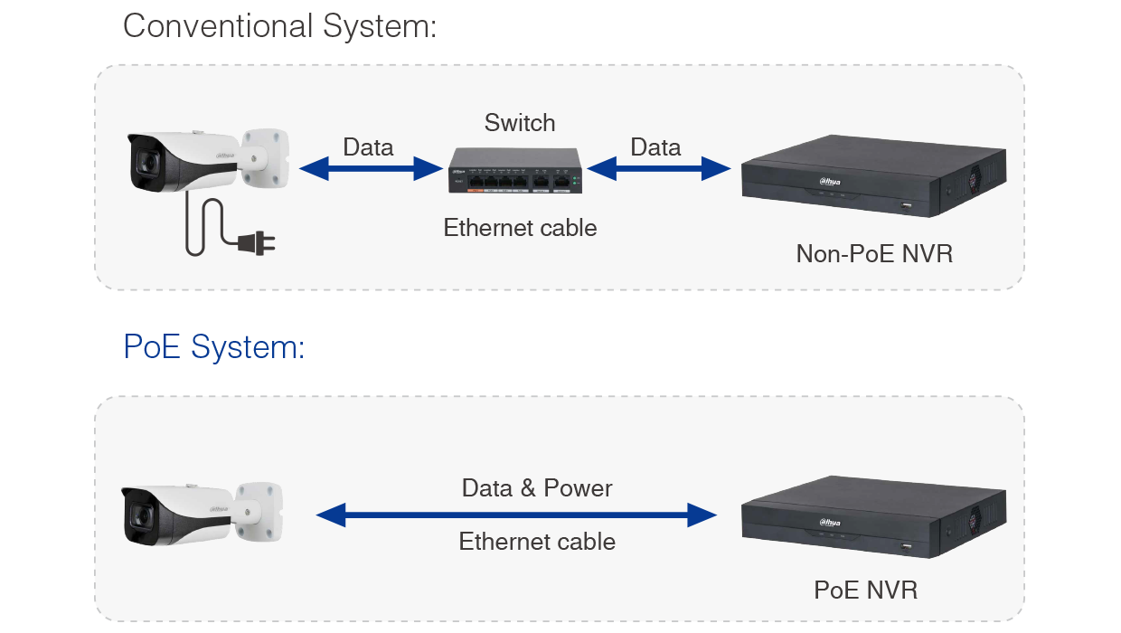 IP Plug & Play Technology Based on PoE System